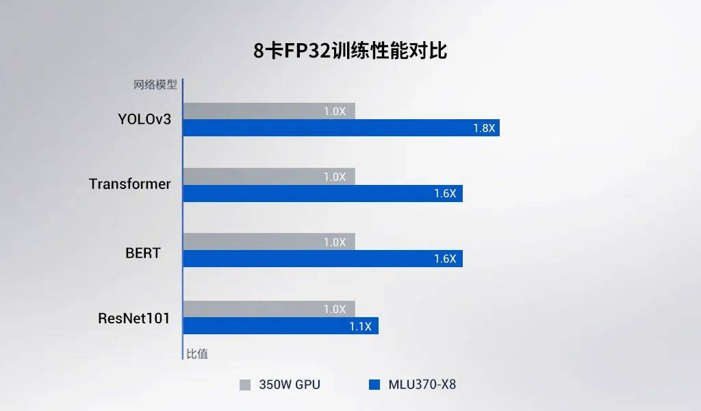 技术|实现商业化部署，寒武纪发布新款AI训练卡MLU370-X8