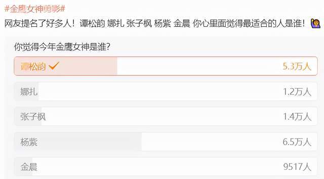 女神|网友发起金鹰女神投票，十多万人参与，谭松韵票数第二