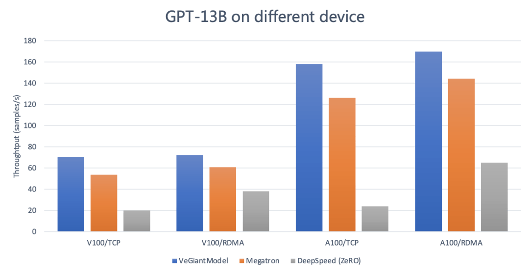 测试|性能最高提升 6.9 倍,字节跳动开源大模型训练框架 veGiantModel