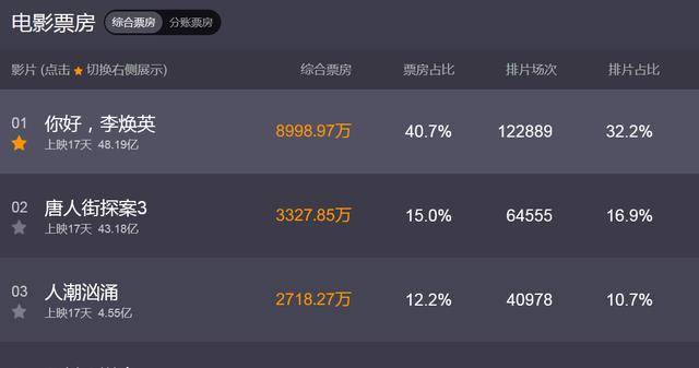 内地|《你好李焕英》票房破48亿！内地影史第三，前五均为华语电影