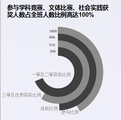 牛！湖北商贸学院出现一个“学霸班”：考研全员过线，全部一次过四级！