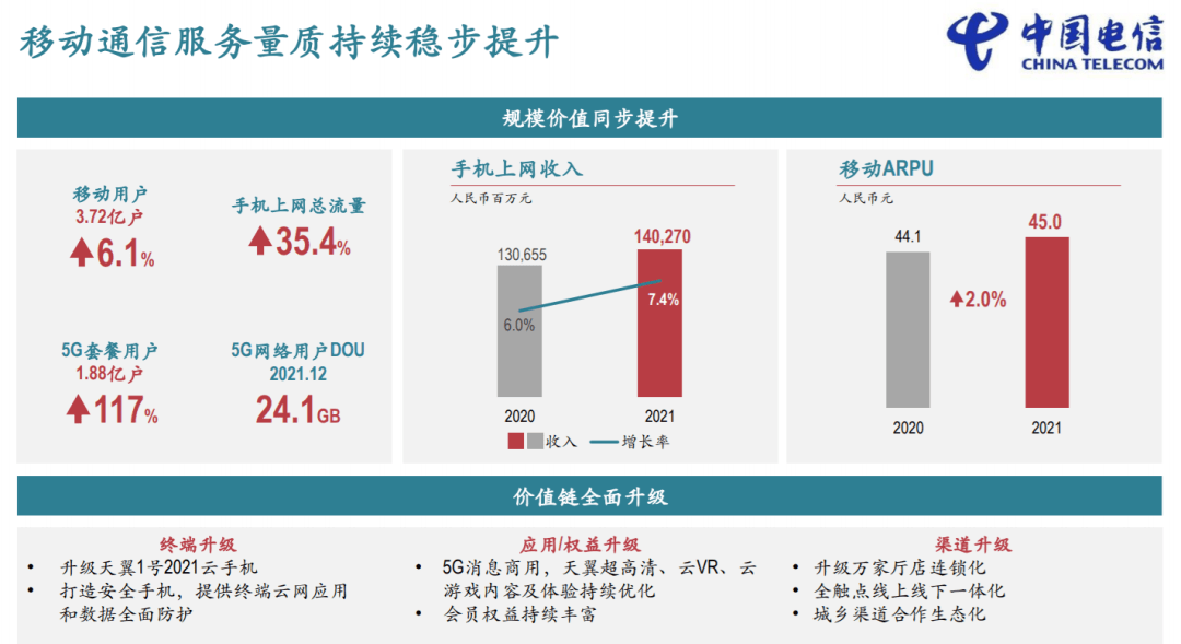 套餐|中国电信2021年财报中的5G用户猫腻