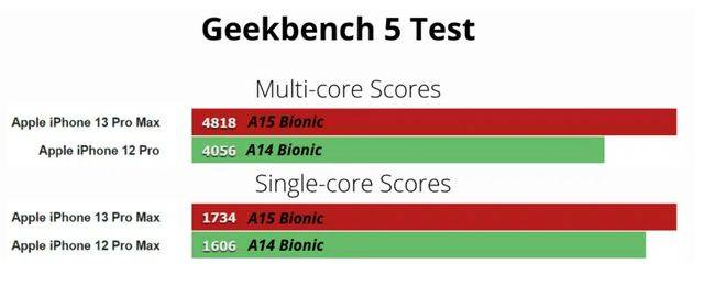 另一方面,搭載a14仿生的iphone 12 pro總分達到了705725分.