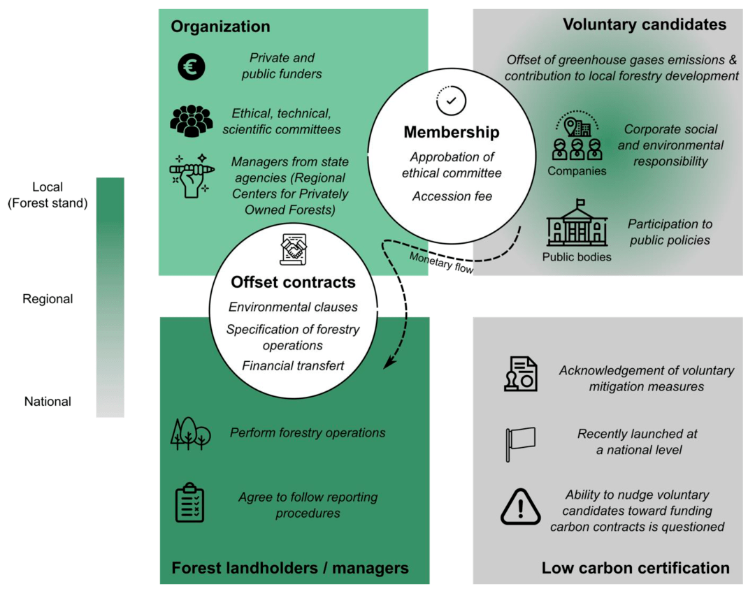 efficient, sustainable, and multifunctional carbon offsetting to
