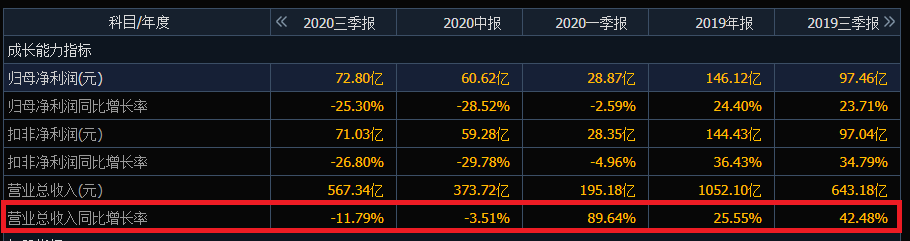 华夏幸福两涨停,股价较一年半前的高点已重挫87%