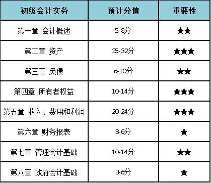 2022年会计初级考试表报考人数及格标准考试时间