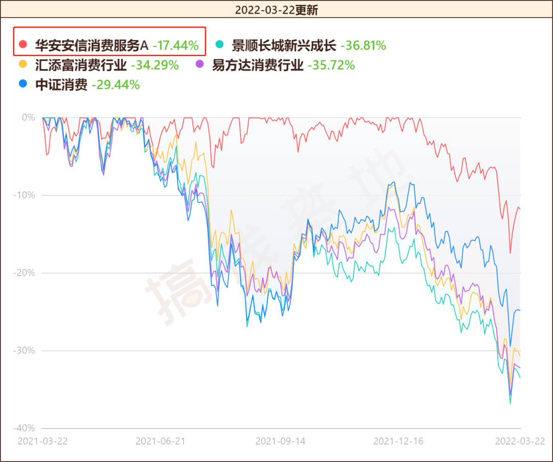 华安安信消费混合基金安全吗 3年收益翻3倍 吊打一众消费大佬 王斌 行业 重仓