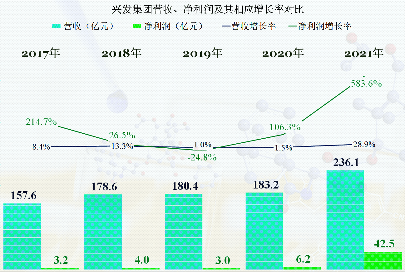 從氣泡圖來看,2021年興發集團的表現相當優秀,僅營收增長率上沒有超過