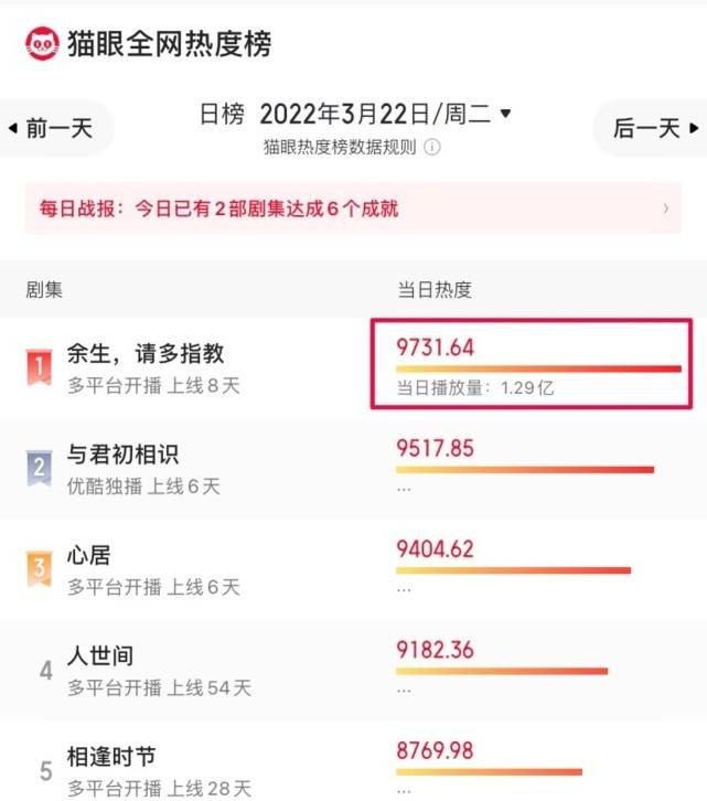 数据|《余生请多指教》霸占多平台在播剧榜单top，肖战微博粉丝即将突破3000万