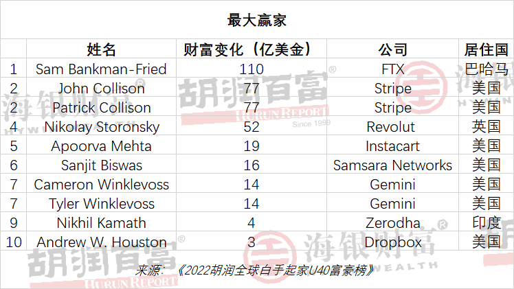 u40富豪财富下降榜快手宿华减少千亿元悦刻汪莹减少600多亿元