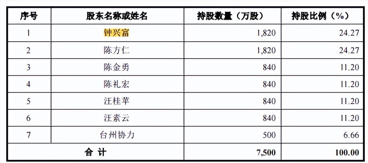 万得凯科技控股股东及实际控制人为钟兴富,陈方仁,陈金勇,陈礼宏,汪