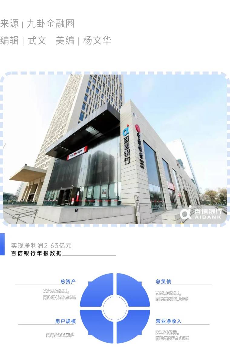 九卦百信银行2021年净利润263亿元实现业绩快速增长