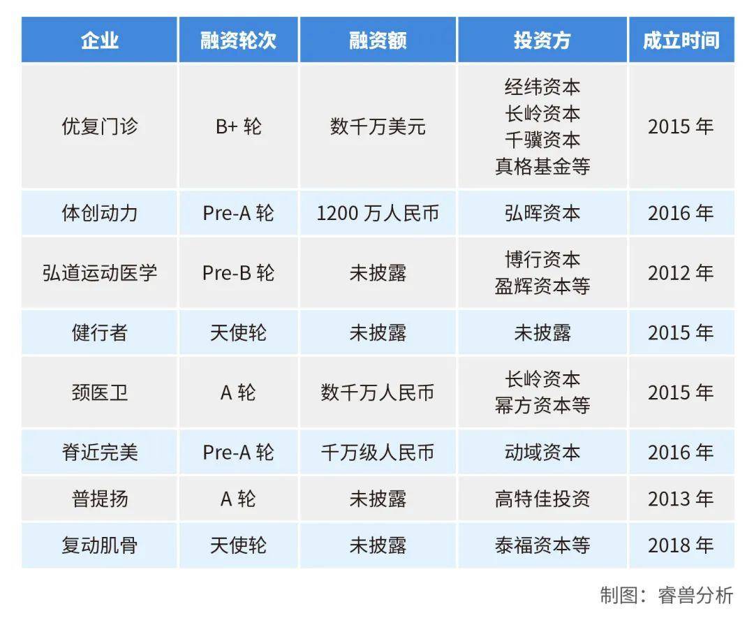 孙晓怡|有人开店月入百万，中国5亿人的刚需，撑起千亿运动康复蓝海市场