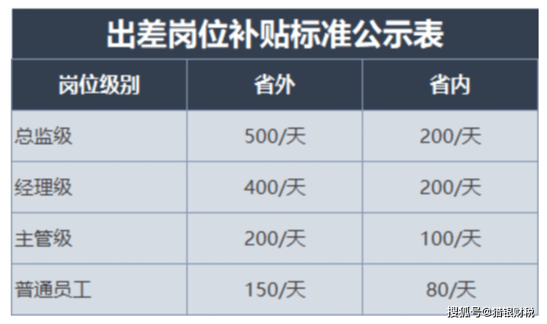 出差补助标准 来自搜狐网