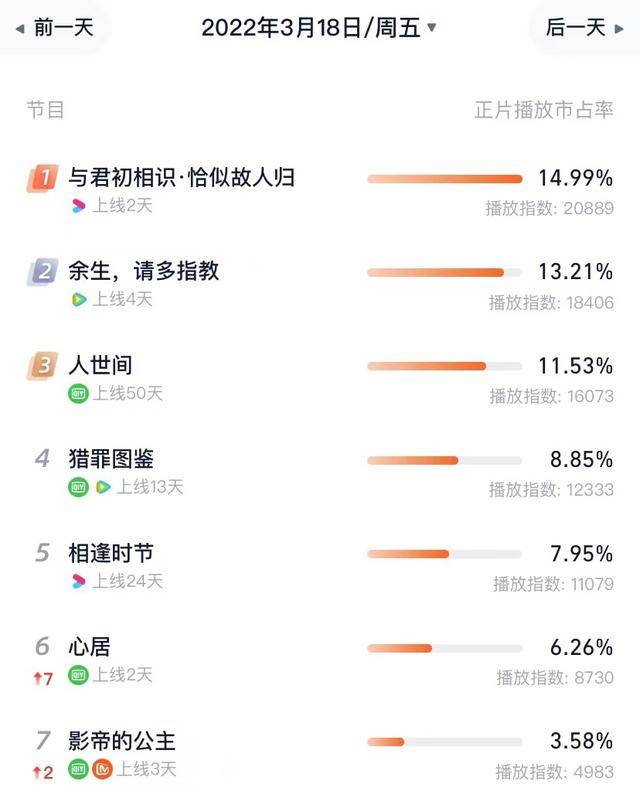 国产|电视剧灯塔热度排行：《人世间》第三，《余生》第二，第一太狠了