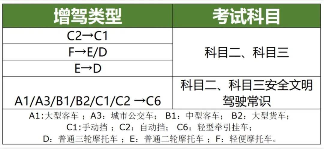 已持有輕便摩托車(f)準駕車型駕駛證的,申請增加普通三輪摩托車(d)