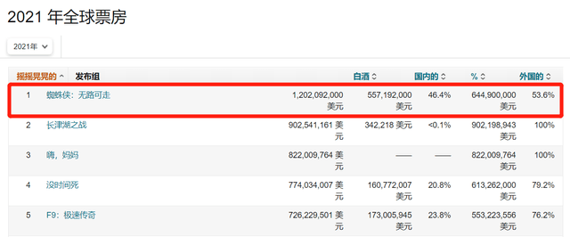 电影|上映16天破76亿，吴京都压不住，好莱坞新片年度全球票房第一稳了