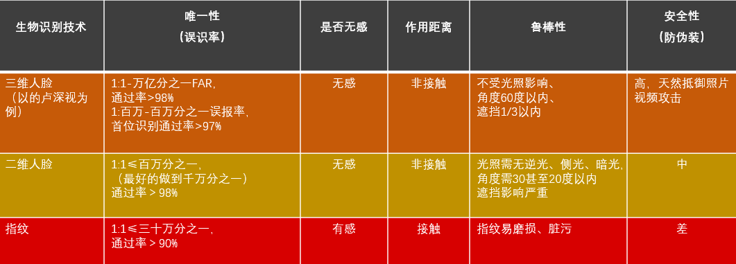 方案|315再次被“点名”，人脸识别技术如何做到既安全又好用？