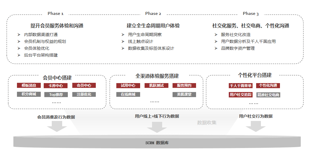 toB|微享科技：如何利用SCRM系统，最大限度提升客单价?