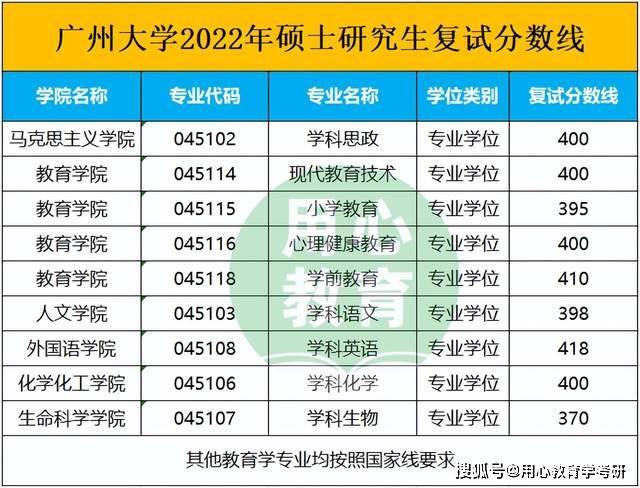 用心教育學考研2022年廣州大學教育學考研複試線彙總