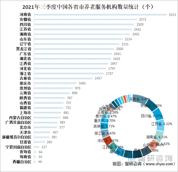 2021年中国养老机构发展现状分析：养老服务机构数量达4万个同比增长526%半岛体育(图6)