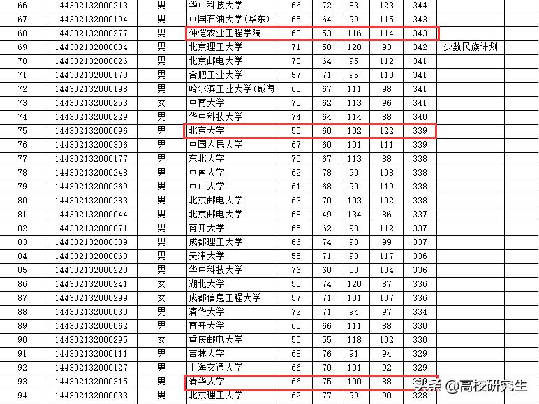 原創中科院計算所複試名單出爐本科學院考生初試分數比清華北大還高