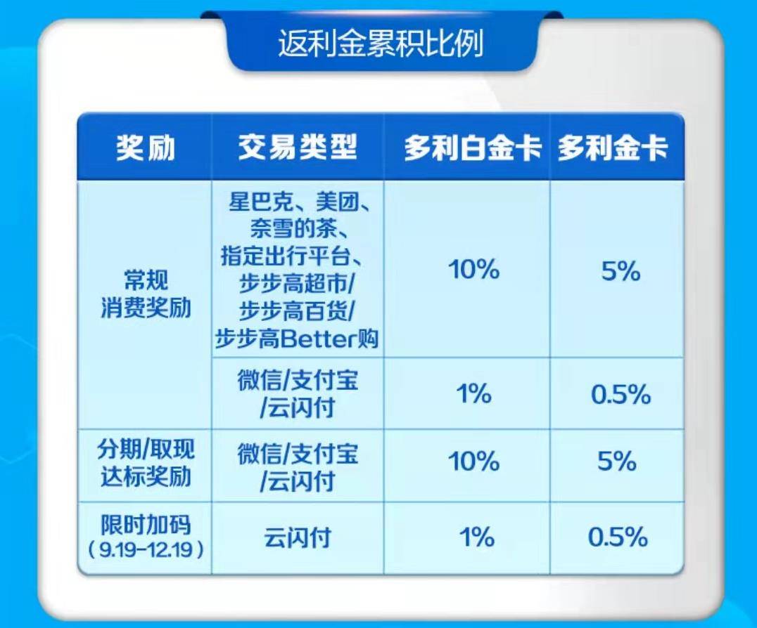 一年返現1200元廣發多利卡你玩對了嗎