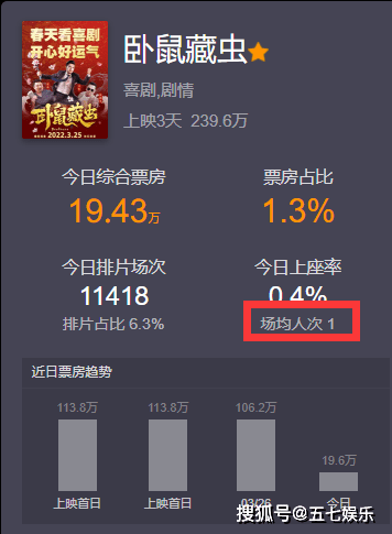 喜剧|扎心了！文松《卧鼠藏虫》上映三天票房240万，场均只有一个观众！