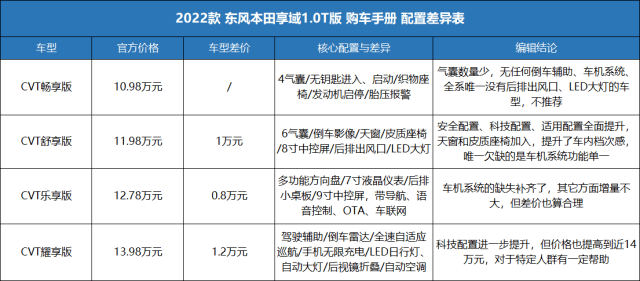 本田享域这次配置提升不小,但是和之前一样,丐版车型的配置比较一般.