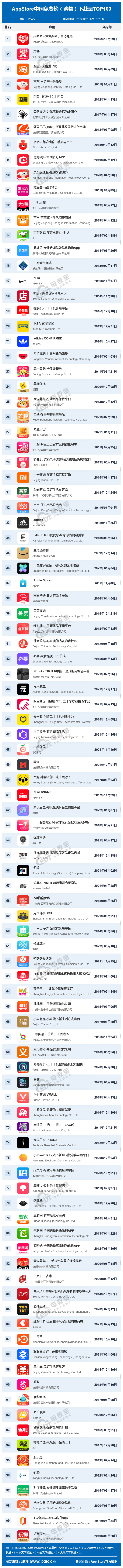 双赢彩票拼多多第一 淘宝第三 3月AppStore购物榜揭晓 结果太意外…(图1)