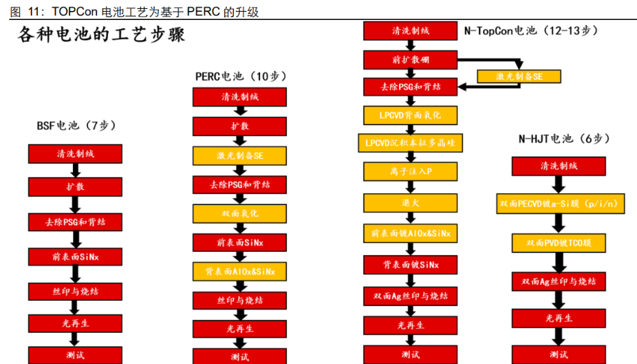 变革风口寻找引领者n型电池片技术专题效率跃升新奇点