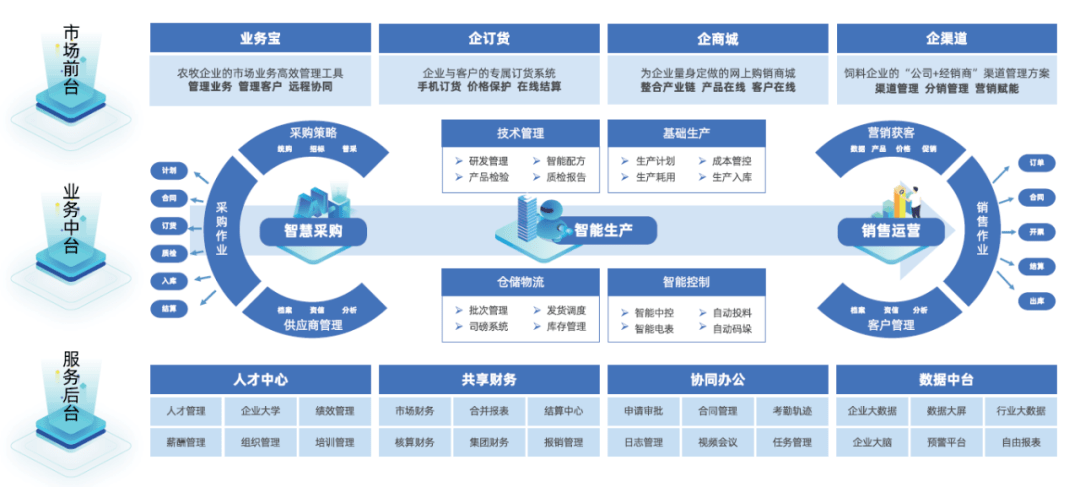 饲料企业的数字业务与管理平台哪个更好