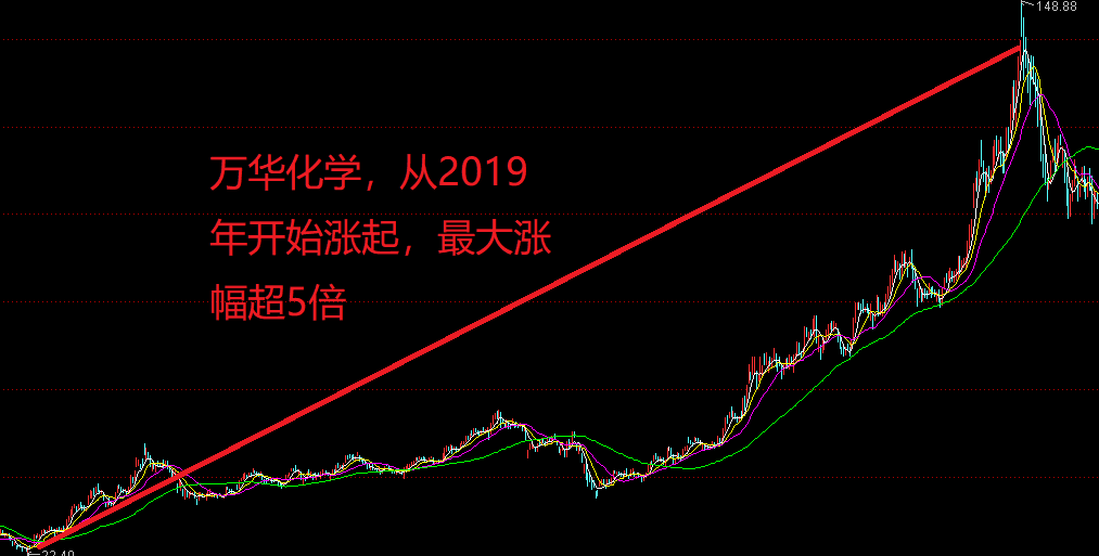 原創割後變輕鬆萬華化學一年下跌47機構在撤退