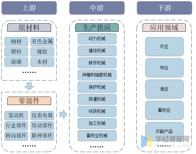 农业机械行业产业链示意图农业机械行业产业链上游主要为钢材,有色