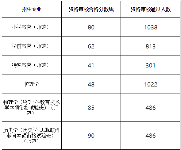 三位一体初审通过率分析_浙江省2022年三位一体综合评价初审名单_浙江专科学校