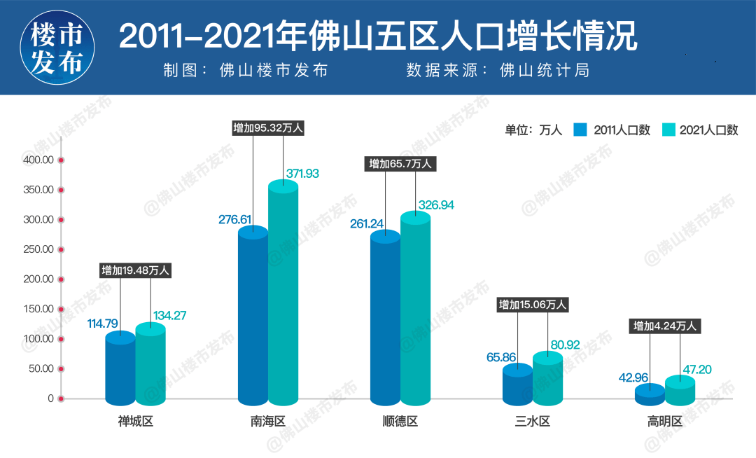 佛山人口图片