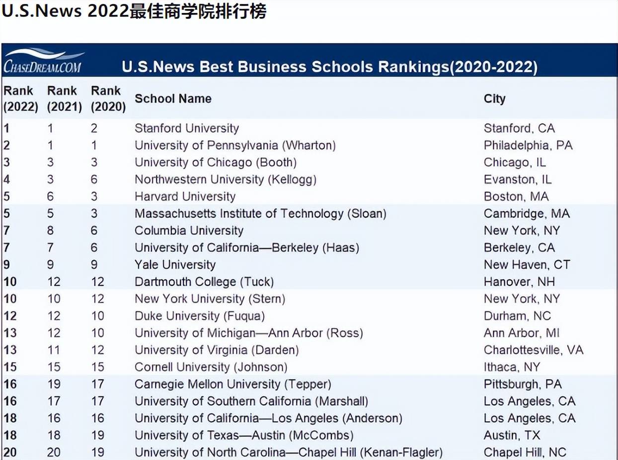 usnews2023美國商學院排名出爐關注度降低美國不再是首選