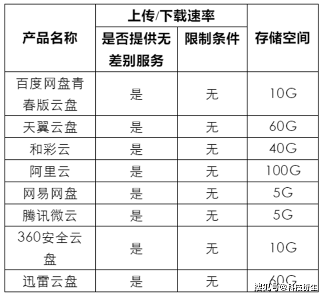 阿里云网盘与相册这个权限怎么对应到用户呢？