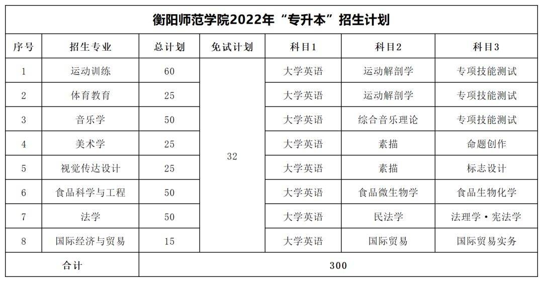 2022年湖南專升本招生數據彙總_科技學院_吉首_大學