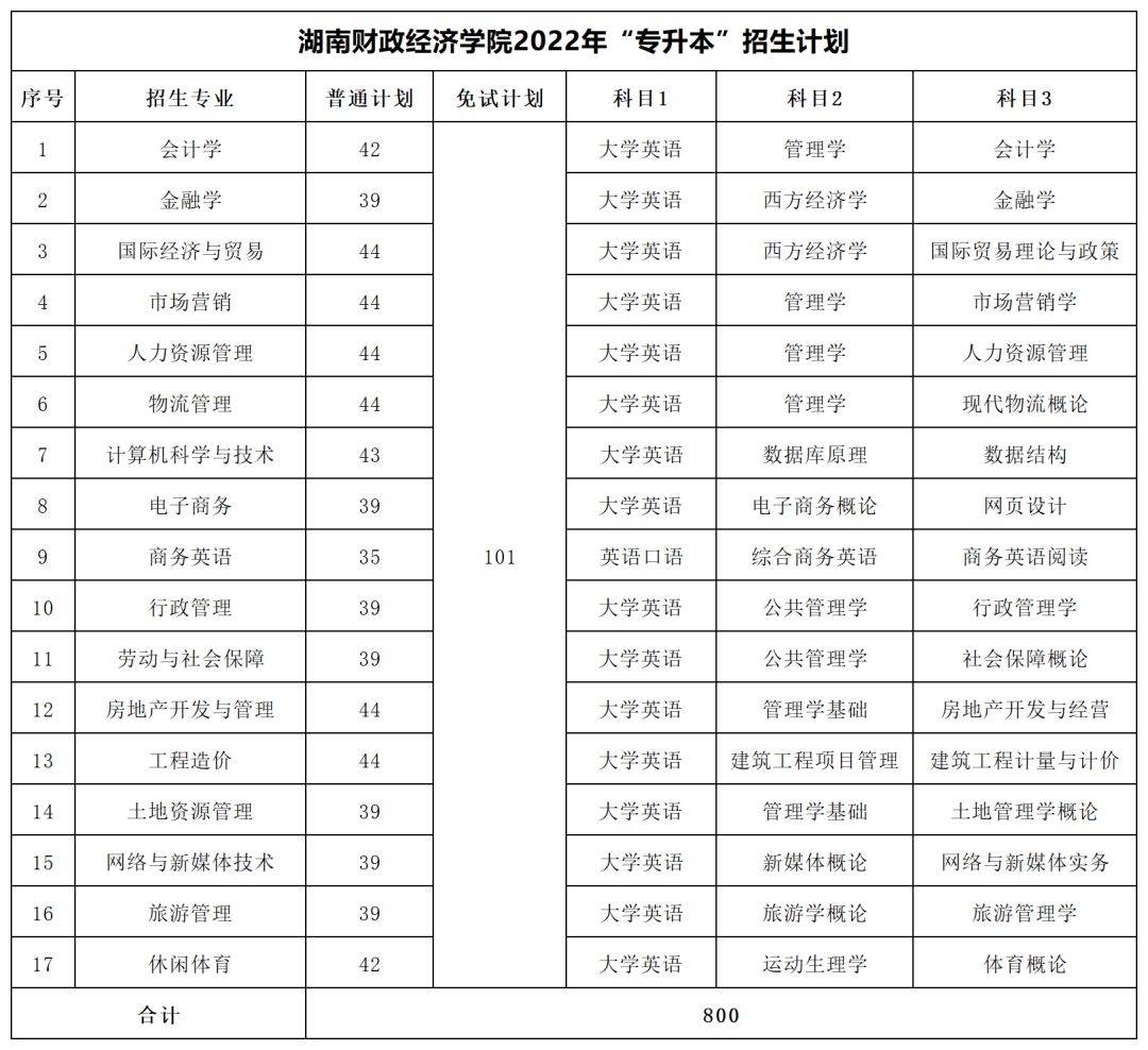 2022年湖南專升本招生數據彙總