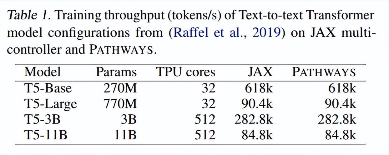 宣传|谷歌下一代AI架构、Jeff Dean宣传大半年的Pathways终于有论文了