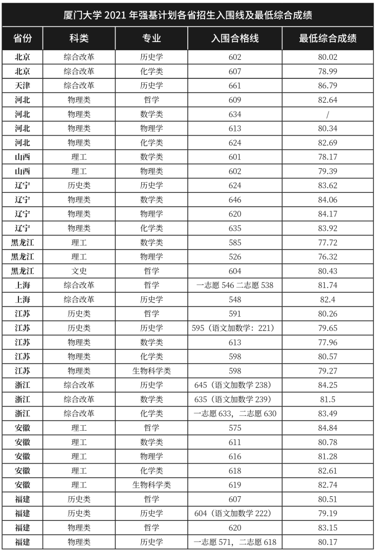 高考多少分能報強基計劃21年強基36所高校入圍分數線彙總