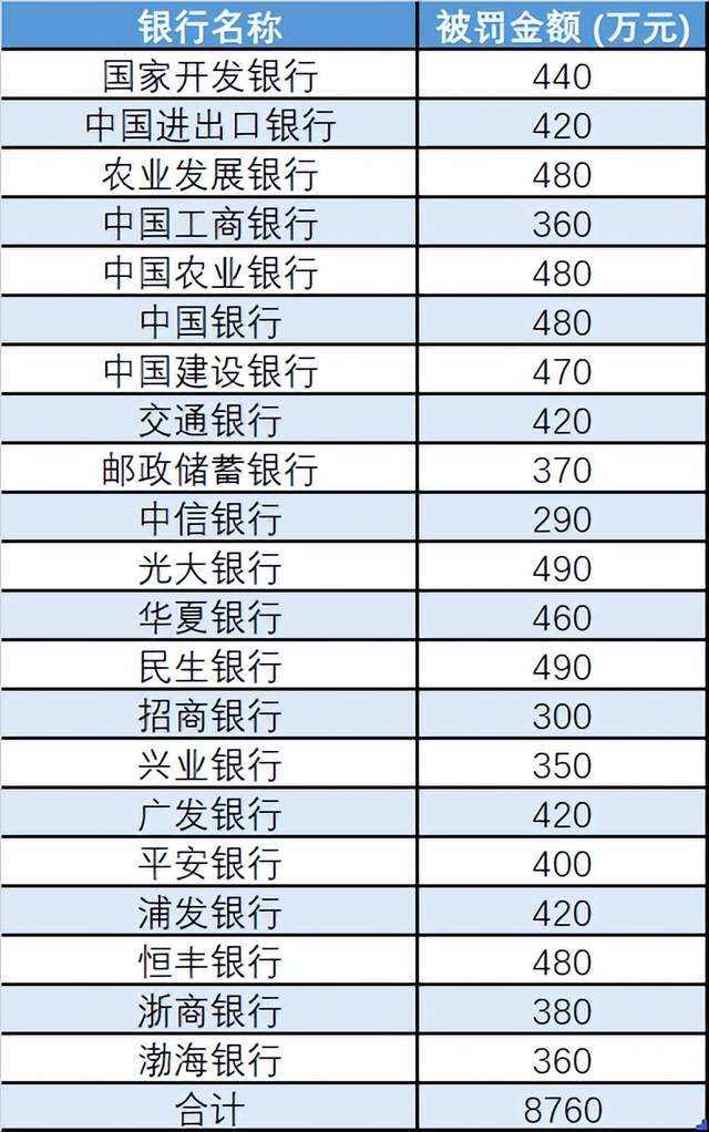 近期，21家银行被罚8760万元