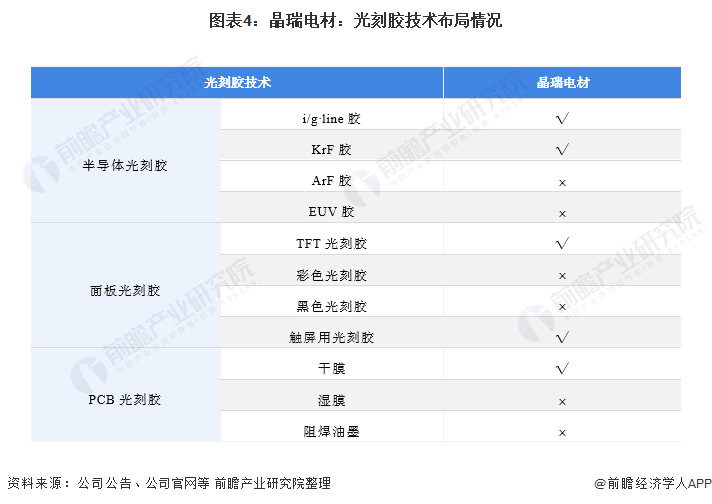 乾貨2021年中國光刻膠行業龍頭企業分析晶瑞電材光刻膠業務穩步發展