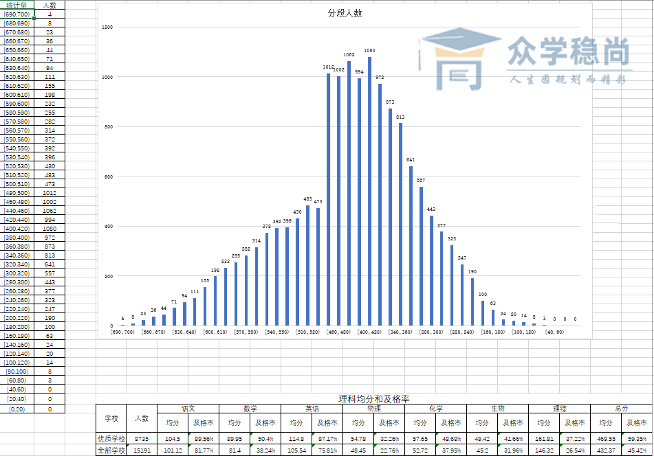 2022年太原市高三一模考试分数线/文科理科成绩分布及平均分及格率统计图表