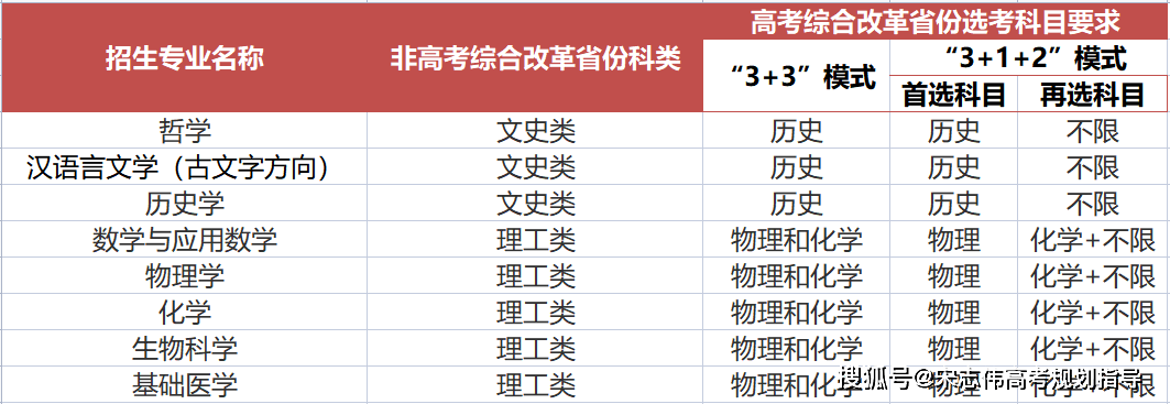 8所高校公布2022年强基计划招生简章，最早4月5日报名