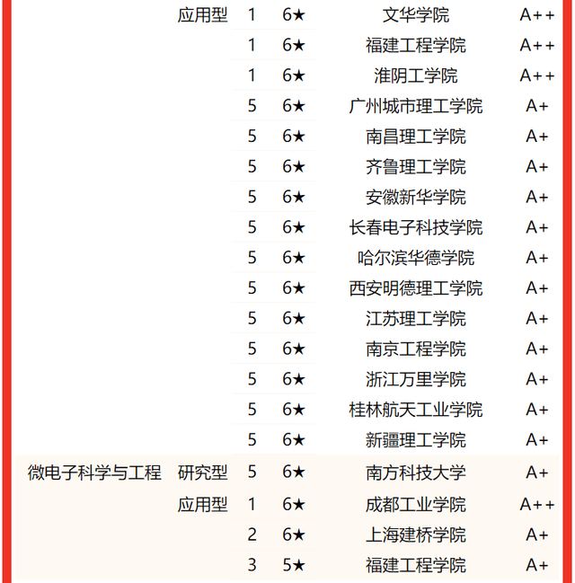 浙江萬里學院排名第6名.南昌工程學院名列第7名.淮陰工學院排行第8名.