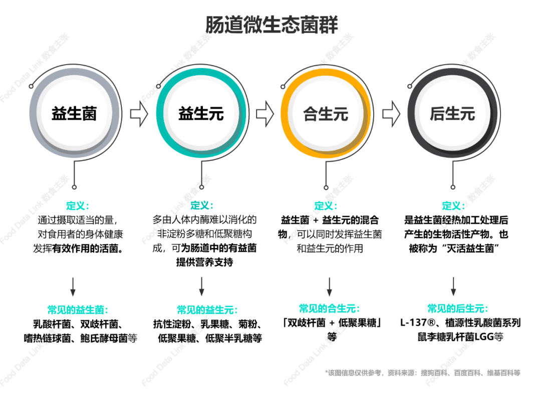 原料界新宠儿：“死菌”后生元如何让好菌更好，让食品饮料更优？ | 数食链