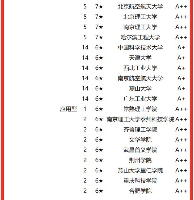 浙江萬里學院排名第6名.南昌工程學院名列第7名.淮陰工學院排行第8名.