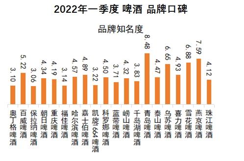 首頁資訊中國品牌口碑指數啤酒消費哪家強2022年q1啤酒口碑榜發佈